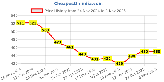 firstcry.com Ollypop Resin Knit Full Length Trouser with Tape Detailing - Blue ollypop Price History Graph from 24 Nov 2024 to 8 Nov 2025