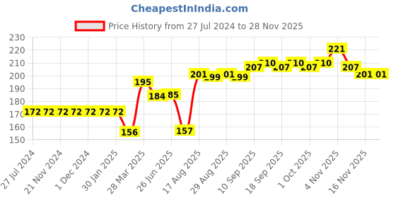 firstcry.com Ollypop Short Sleeves Cotton Top with Text and Floral Print - Pink ollypop Price History Graph from 27 Jul 2024 to 26 Nov 2025