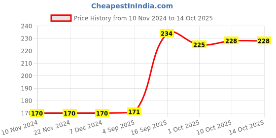 firstcry.com Ollypop Short Sleeves Top Text Print - Light Pink ollypop Price History Graph from 10 Nov 2024 to 14 Oct 2025