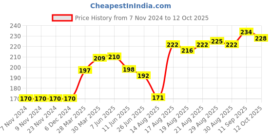 firstcry.com Ollypop Short Sleeves Top Text Print - Light Pink ollypop Price History Graph from 7 Nov 2024 to 12 Oct 2025