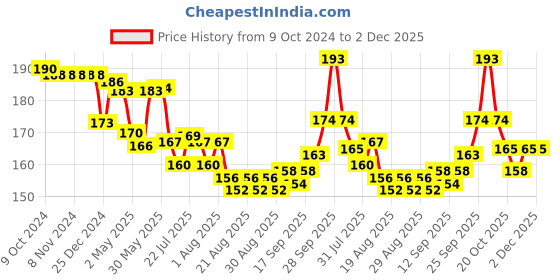 firstcry.com Ollypop Single Jersey Full Length Lounge Pant With Patch Detailing - Light Blue ollypop Price History Graph from 9 Oct 2024 to 1 Dec 2025