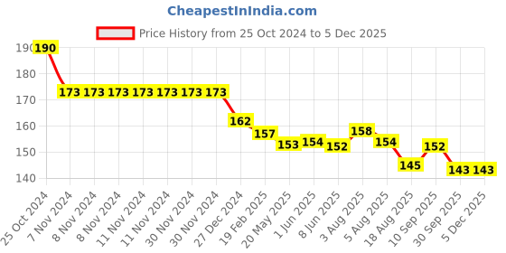 firstcry.com Ollypop Single Jersey Full Length Lounge Pant With Patch Detailing - Mint ollypop Price History Graph from 25 Oct 2024 to 4 Dec 2025