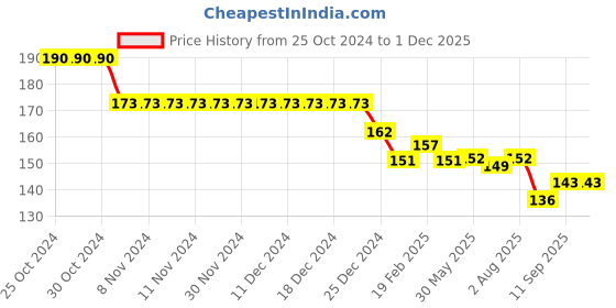 firstcry.com Ollypop Single Jersey Full Length Lounge Pant With Patch Detailing - Pink ollypop Price History Graph from 25 Oct 2024 to 30 Nov 2025