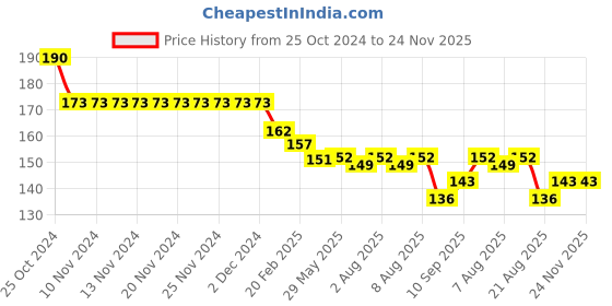 firstcry.com Ollypop Single Jersey Full Length Lounge Pant With Patch Detailing - Pink ollypop Price History Graph from 25 Oct 2024 to 24 Nov 2025