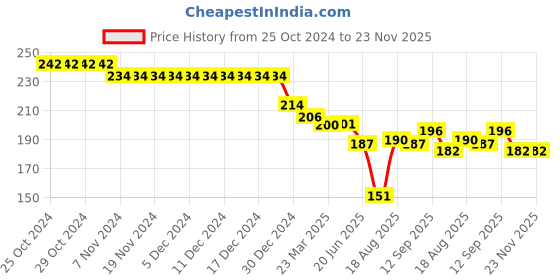 firstcry.com Ollypop Single Jersey Full Length Lounge Pant with Text Patch - Pink ollypop Price History Graph from 25 Oct 2024 to 23 Nov 2025