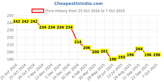 firstcry.com Ollypop Single Jersey Full Length Lounge Pant with Text Patch - Red ollypop Price History Graph from 25 Oct 2024 to 7 Oct 2025