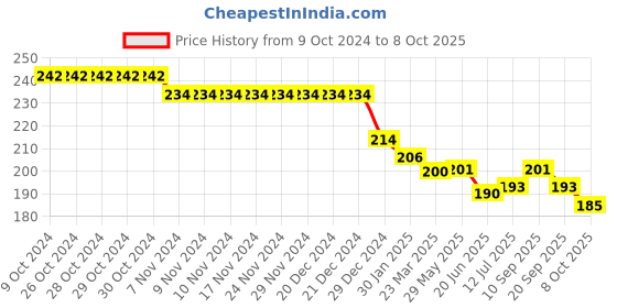 firstcry.com Ollypop Single Jersey Full Length Lounge Pant with Text Patch - Yellow ollypop Price History Graph from 9 Oct 2024 to 8 Oct 2025