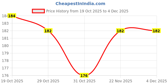 firstcry.com Ollypop Single Jersey Knit Full Length Lounge Pant with Parachute Print - Cream ollypop Price History Graph from 19 Oct 2025 to 4 Dec 2025