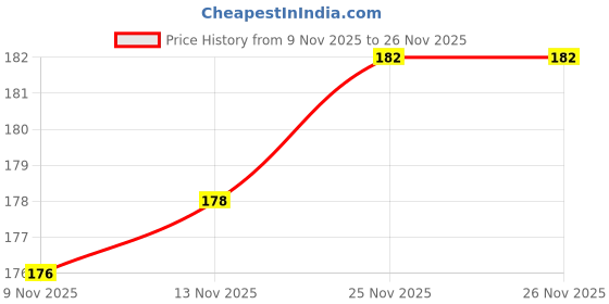 firstcry.com Ollypop Single Jersey Knit Full Length Lounge Pant with Parachute Print - Cream ollypop Price History Graph from 9 Nov 2025 to 26 Nov 2025