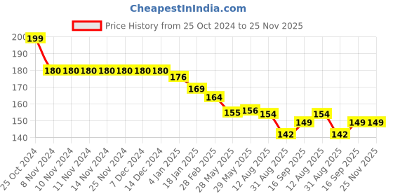 firstcry.com OLLYPOP Single Jersey Knit Full Length Striped Lounge Pant - Red & Cream ollypop Price History Graph from 25 Oct 2024 to 24 Nov 2025