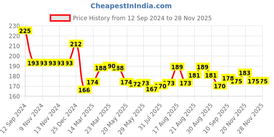 firstcry.com OLLYPOP Sinker Cotton Knit Half Sleeves T-Shirt with Text & Ball Print - Navy Blue ollypop Price History Graph from 12 Sep 2024 to 27 Nov 2025