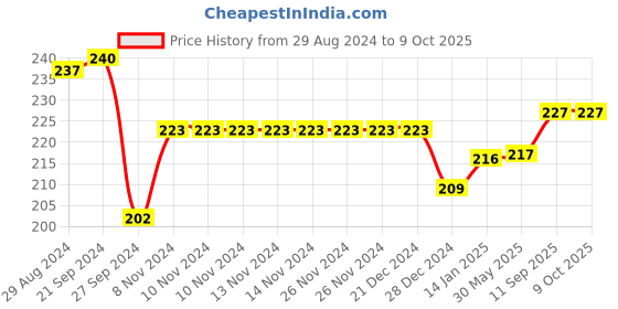firstcry.com OLLYPOP Sinker Full Length Heart Print Legging - Peach ollypop Price History Graph from 29 Aug 2024 to 8 Oct 2025