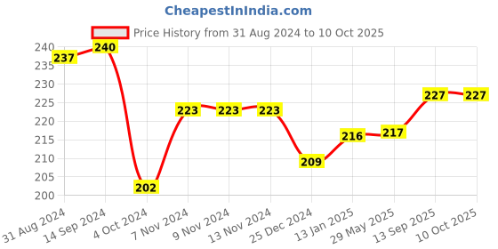 firstcry.com OLLYPOP Sinker Full Length Heart Print Legging - Peach ollypop Price History Graph from 31 Aug 2024 to 9 Oct 2025