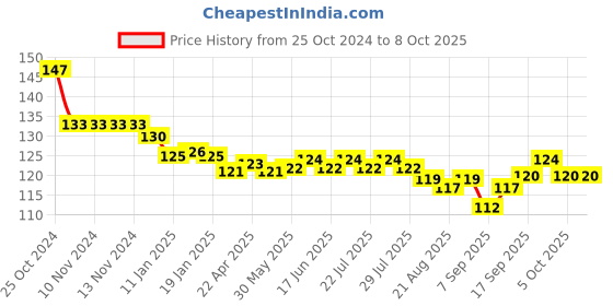 firstcry.com Ollypop Sinker Full Length Leggings Anchor Print -Blue ollypop Price History Graph from 25 Oct 2024 to 4 Oct 2025