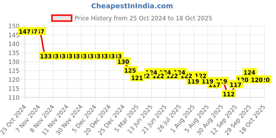 firstcry.com Ollypop Sinker Full Length Leggings Anchor Print -Blue ollypop Price History Graph from 25 Oct 2024 to 18 Oct 2025