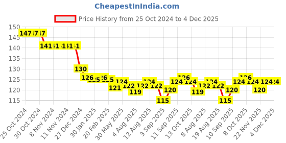 firstcry.com Ollypop Sinker Full Length Leggings Anchor Print - Sea Blue ollypop Price History Graph from 25 Oct 2024 to 4 Dec 2025