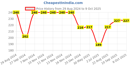 firstcry.com Ollypop Sinker Full Length Leggings Cheetah Print -  Peppermint ollypop Price History Graph from 29 Aug 2024 to 8 Oct 2025
