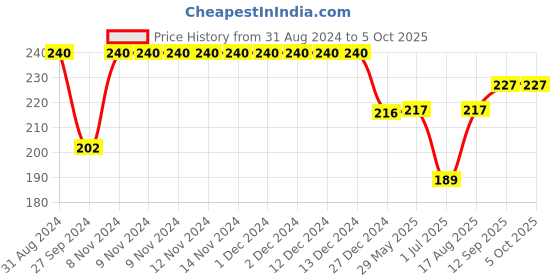 firstcry.com Ollypop Sinker Full Length Leggings Cheetah Print -  Peppermint ollypop Price History Graph from 31 Aug 2024 to 4 Oct 2025