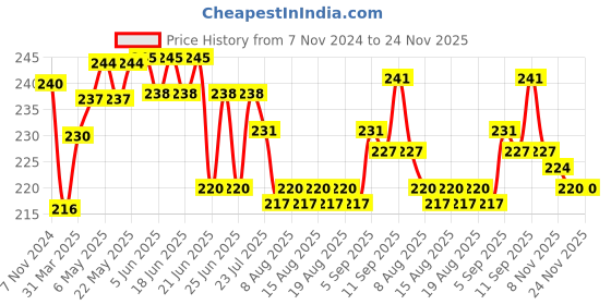firstcry.com Ollypop Sinker Full Length Leggings Floral Printed - Pink Tint ollypop Price History Graph from 7 Nov 2024 to 24 Nov 2025