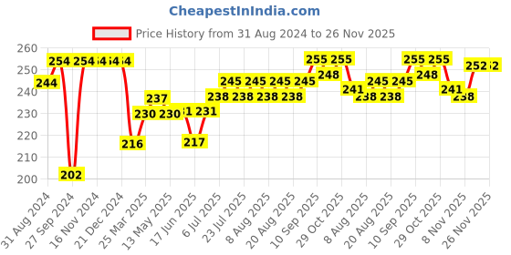 firstcry.com Ollypop Sinker Full Length Leggings Heart Printed - Whale Blue ollypop Price History Graph from 31 Aug 2024 to 26 Nov 2025