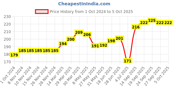 firstcry.com Ollypop Sinker Full Length Leggings Leopard Print - Peppermint ollypop Price History Graph from 1 Oct 2024 to 4 Oct 2025
