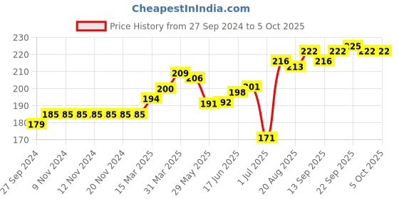 firstcry.com Ollypop Sinker Full Length Leggings Leopard Print - Peppermint ollypop Price History Graph from 27 Sep 2024 to 4 Oct 2025