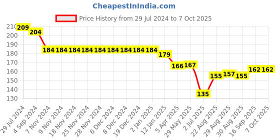 firstcry.com Ollypop Sinker Full Length Lounge Pant with Basketball Print - Red ollypop Price History Graph from 29 Jul 2024 to 7 Oct 2025