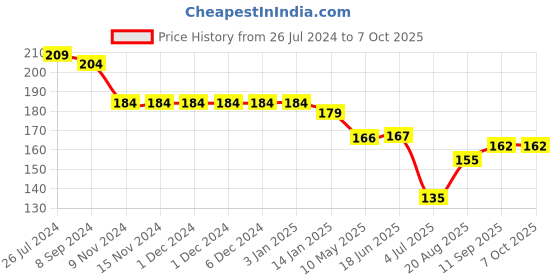 firstcry.com Ollypop Sinker Full Length Lounge Pant with Basketball Print - Red ollypop Price History Graph from 26 Jul 2024 to 7 Oct 2025