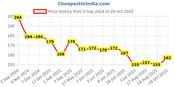 firstcry.com Ollypop Sinker Full Length Lounge Pant with Heart Print - Green ollypop Price History Graph from 3 Sep 2024 to 29 Oct 2025