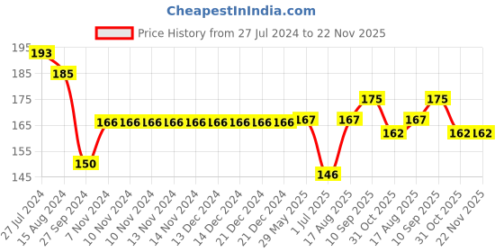 firstcry.com Ollypop Sinker Full Length Lounge Pant With Polar Bear Print - Green ollypop Price History Graph from 27 Jul 2024 to 22 Nov 2025