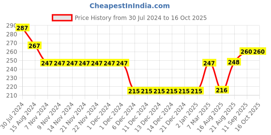 firstcry.com Ollypop Sinker Full Sleeves Top Bear Printed - Melange ollypop Price History Graph from 30 Jul 2024 to 16 Oct 2025