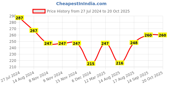 firstcry.com Ollypop Sinker Full Sleeves Top Bear Printed - Melange ollypop Price History Graph from 27 Jul 2024 to 20 Oct 2025