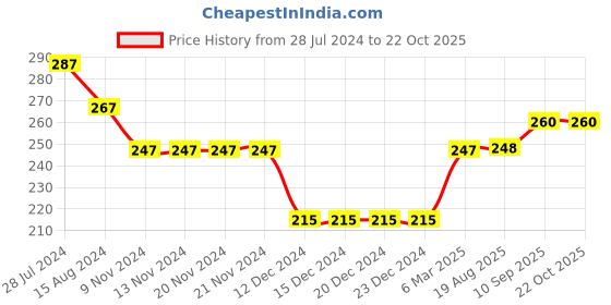 firstcry.com Ollypop Sinker Full Sleeves Top Bear Printed - Melange ollypop Price History Graph from 28 Jul 2024 to 22 Oct 2025