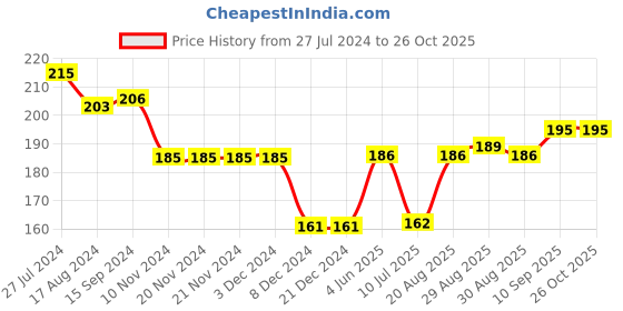 firstcry.com Ollypop Sinker Full Sleeves Top Kitty Printed - Blue ollypop Price History Graph from 27 Jul 2024 to 26 Oct 2025