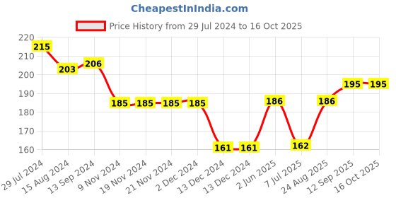 firstcry.com Ollypop Sinker Full Sleeves Top Kitty Printed - Blue ollypop Price History Graph from 29 Jul 2024 to 16 Oct 2025