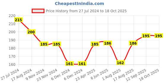 firstcry.com Ollypop Sinker Full Sleeves Top Kitty Printed - Pink ollypop Price History Graph from 27 Jul 2024 to 18 Oct 2025