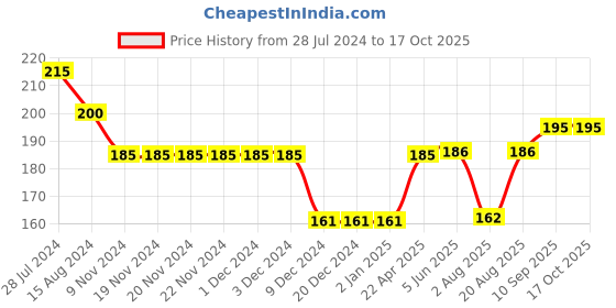 firstcry.com Ollypop Sinker Full Sleeves Top Kitty Printed - Pink ollypop Price History Graph from 28 Jul 2024 to 16 Oct 2025