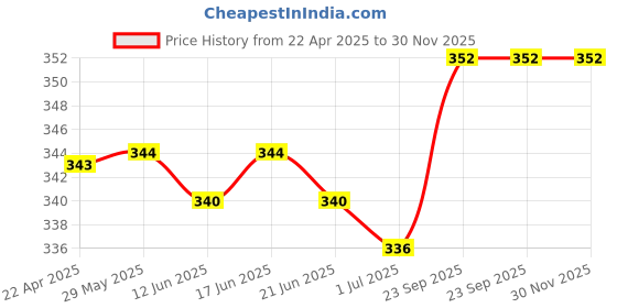 firstcry.com Ollypop Sinker Half Sleeves Shorts Night Suit with Duck Print - Pink ollypop Price History Graph from 22 Apr 2025 to 30 Nov 2025
