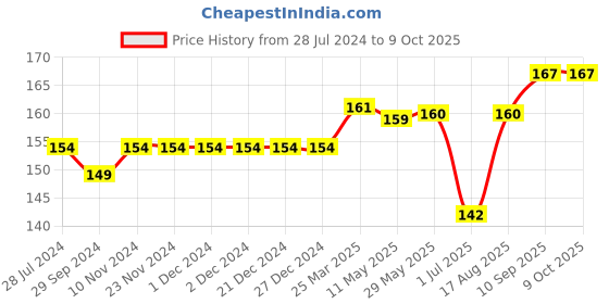 firstcry.com Ollypop Sinker Half Sleeves T-Shirt Text Print - Peach ollypop Price History Graph from 28 Jul 2024 to 9 Oct 2025