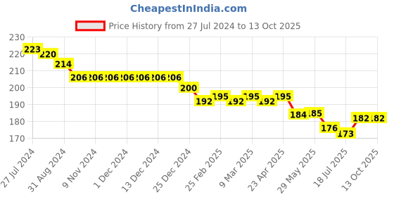 firstcry.com OLLYPOP Sinker Half Sleeves T-Shirt with Text Print - Scuba Grey ollypop Price History Graph from 27 Jul 2024 to 13 Oct 2025