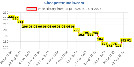 firstcry.com OLLYPOP Sinker Half Sleeves T-Shirt with Text Print - Scuba Grey ollypop Price History Graph from 28 Jul 2024 to 8 Oct 2025