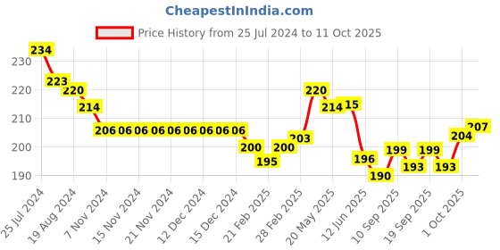 firstcry.com OLLYPOP Sinker Half Sleeves T-Shirt with Text Print - White ollypop Price History Graph from 25 Jul 2024 to 11 Oct 2025