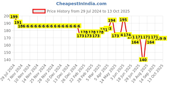 firstcry.com OLLYPOP Sinker Half Sleeves Text Print T-Shirt - Blue ollypop Price History Graph from 29 Jul 2024 to 13 Oct 2025