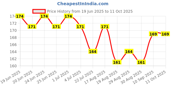firstcry.com OLLYPOP Sinker Half Sleeves Text Print T-Shirt - Peach ollypop Price History Graph from 19 Jun 2025 to 11 Oct 2025