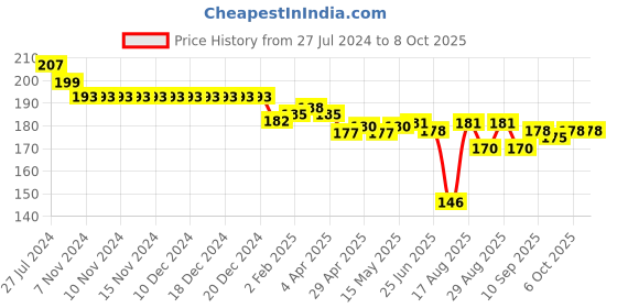 firstcry.com OLLYPOP Sinker Half Sleeves Text Print T-Shirt - Red ollypop Price History Graph from 27 Jul 2024 to 8 Oct 2025