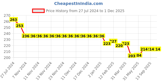 firstcry.com OLLYPOP Sinker Half Sleeves Text Printed T-Shirt - Pink ollypop Price History Graph from 27 Jul 2024 to 1 Dec 2025