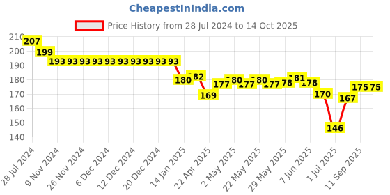 firstcry.com Ollypop Sinker Half Sleeves Text Printed T-Shirt - Pink ollypop Price History Graph from 28 Jul 2024 to 14 Oct 2025