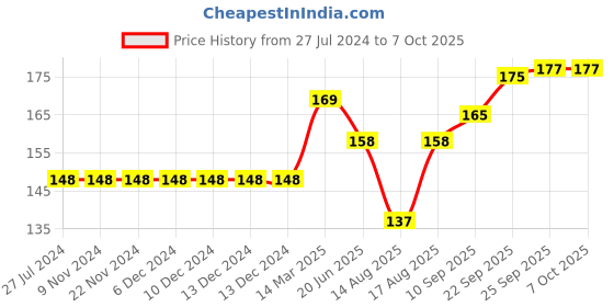 firstcry.com Ollypop Sinker Half Sleeves Top Sky Printed - Carbon ollypop Price History Graph from 27 Jul 2024 to 7 Oct 2025