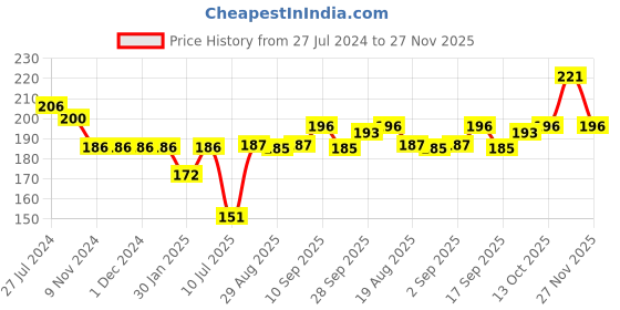 firstcry.com Ollypop Sinker Half Sleeves Top With Text & Heart Print - Baby Pink ollypop Price History Graph from 27 Jul 2024 to 27 Nov 2025
