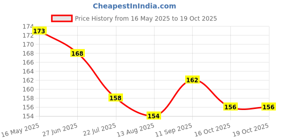 firstcry.com Ollypop Sinker Knee Length Shorts With Smile Print - Grey ollypop Price History Graph from 16 May 2025 to 19 Oct 2025
